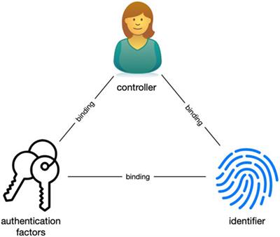 Sovrin: An Identity Metasystem for Self-Sovereign Identity